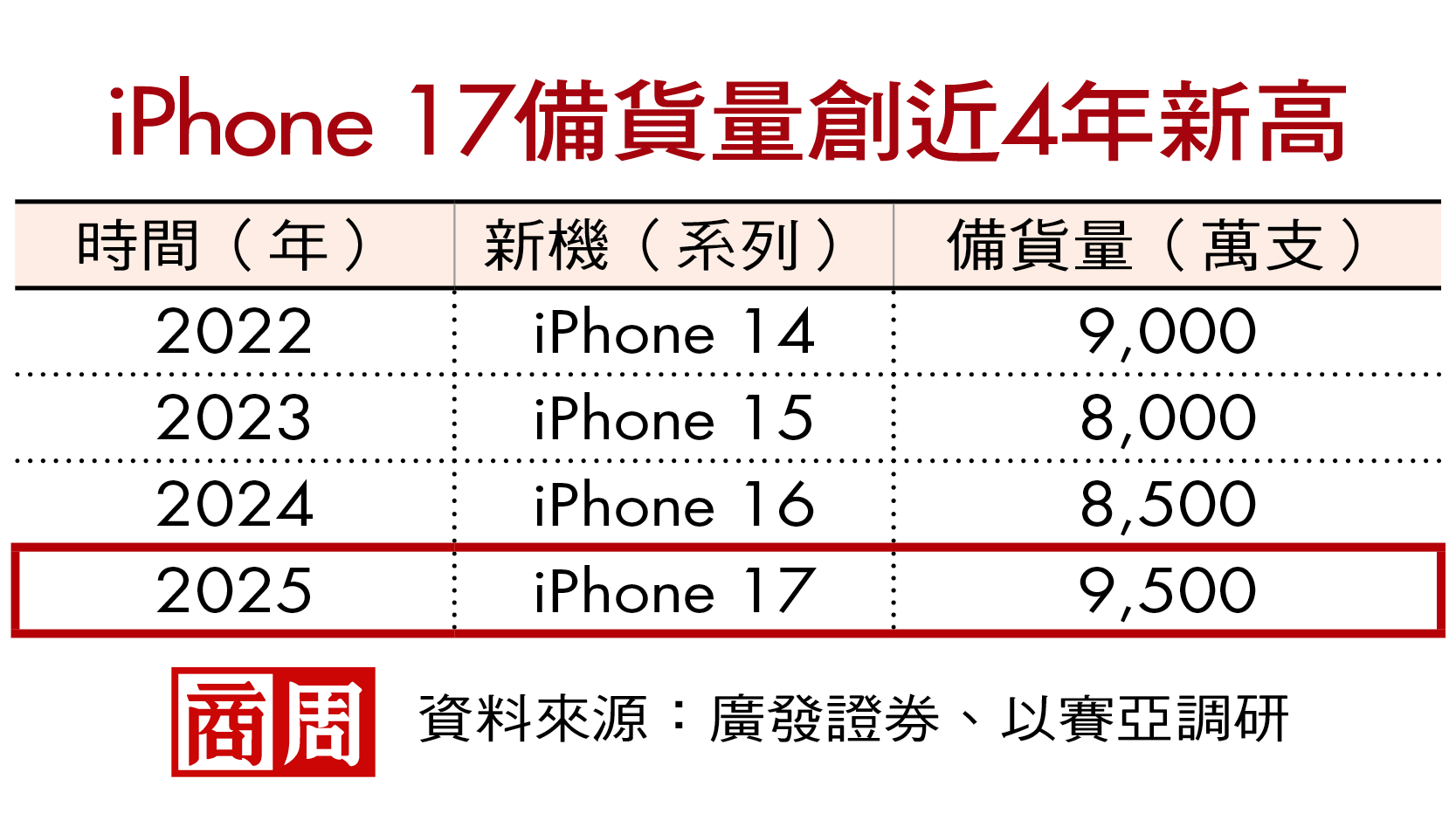 iPhone 17備貨量創近4年新高 iPhone 17備貨量創近4年新高